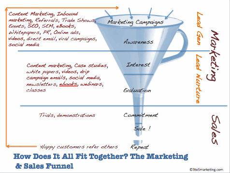 marketing-funnel-example