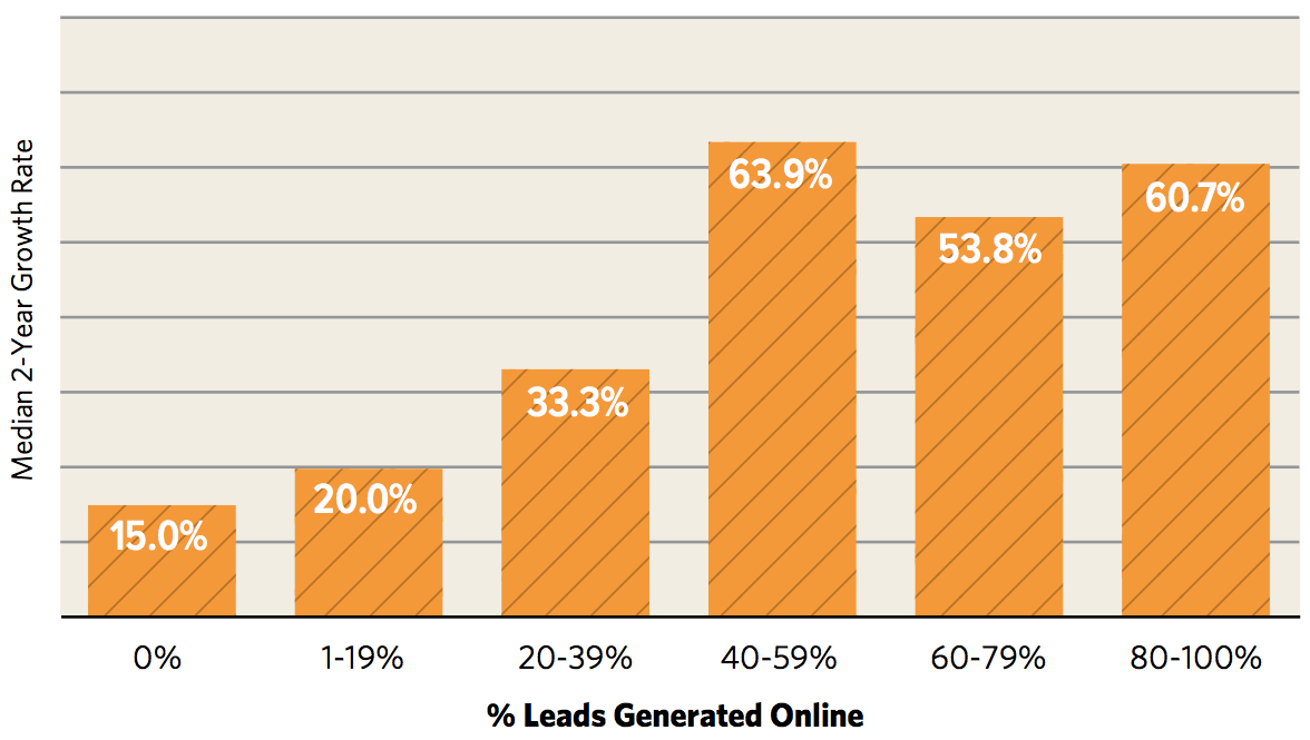 The Impact of Online Leads on Firm Growth