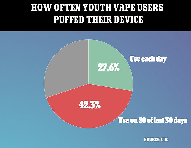 2.6MILLION US teens admit to being hooked on 'dangerous' vape devices, CDC report finds  - article about health issues - Health - UK Prime News