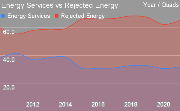 Energy Services vs Rejected Energy in the US by Michael Barnard, Chief Strategist, TFIE Strategy Inc