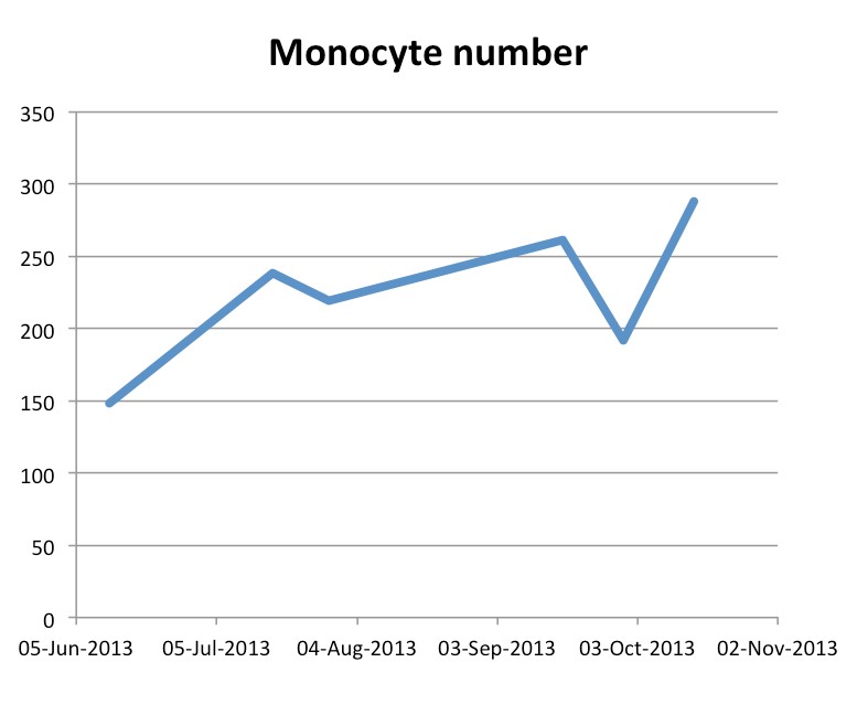 Monocyte number with High Dose GcMAF therapy