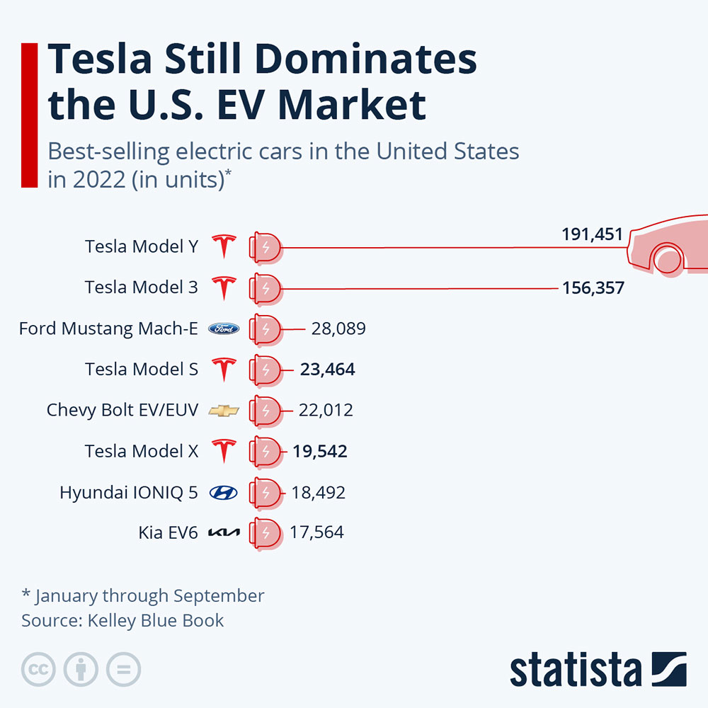 Este gráfico mostra os carros elétricos mais vendidos nos EUA nos primeiros nove meses de 2022.