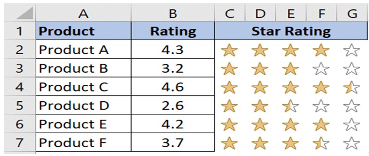 Analyze product ratings, sales, and reviews