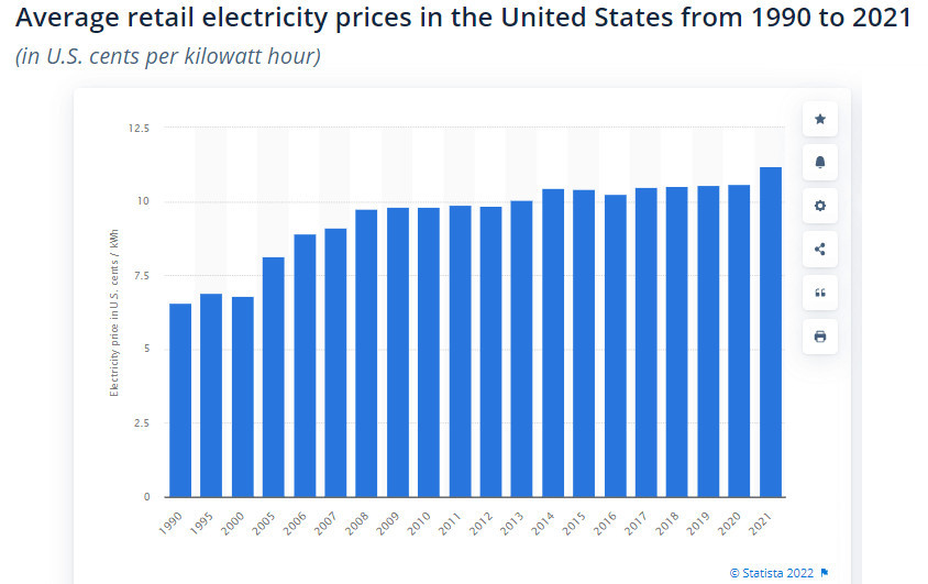 Electricity Prices - Solar Tax LP