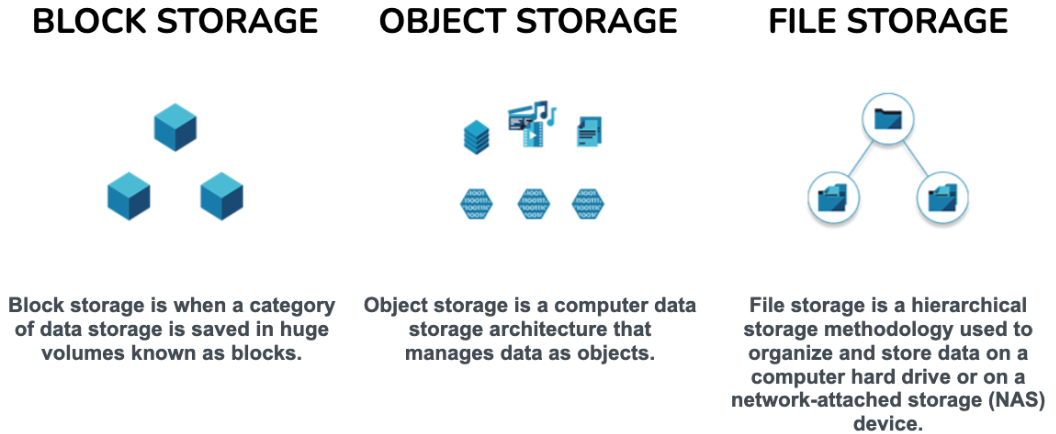 almacenamiento de bloques vs almacenamiento de objetos vs almacenamiento de archivos