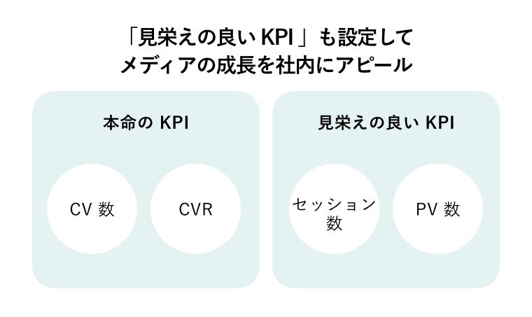 「見栄えの良いKPI」も設定してメディアの成長を社内にアピール（本命のKPI：CV数・CVR、見栄えの良いKPI：セッション数・PV数）