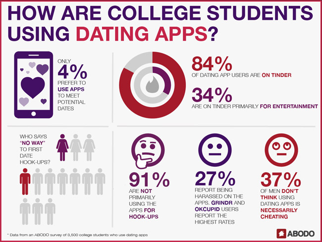 college students infiltrate dating sites for surveys